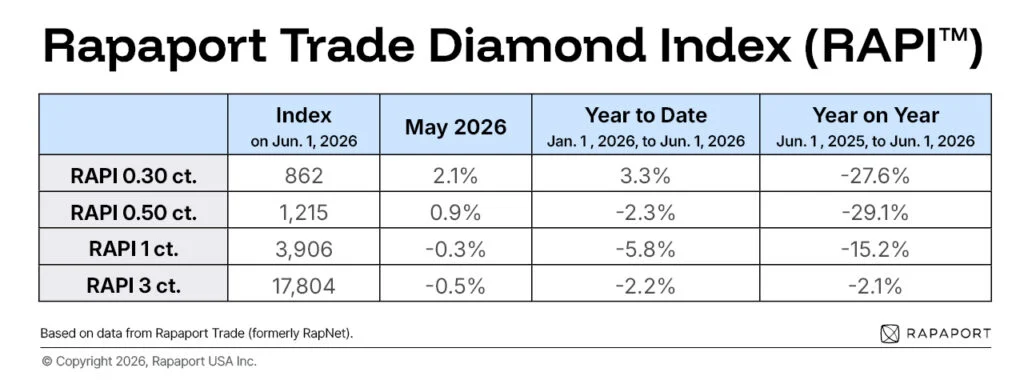 Prezzi dei diamanti a maggio 2026 (Rapaport)