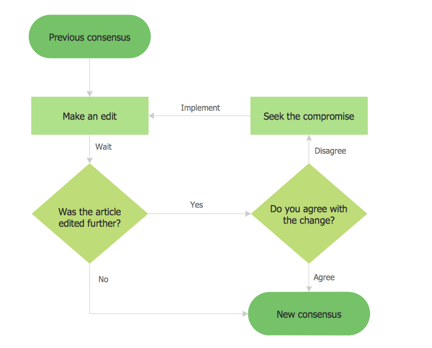 A flow chart in shades of green to show a generic decision making process