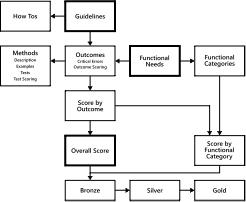 A flow chart of the WCAG 3.0 structure. It starts with "guidelines" with arrows pointing respectively to "How Tos" and "Outcomes - Critical errors - outcome scoring," which then has two arrows pointing respectively to "Methods" and "score by outcome" which has two arrows pointing to "overall score" and "score by functional category." "Overall score" points to "score by functional category" as well as "bronze," then "silver", then "gold." A separate box with "functional needs" has an arrow also pointing to "outcomes" as well as to "functional categories," which points to "score by functional category," which in turn points to "bronze" then "silver" then "gold."