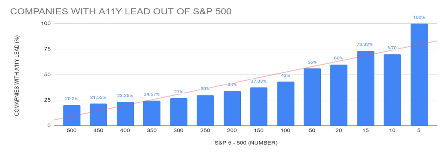 A bar graph titled "Companies with A11y lead out of S&P 500".