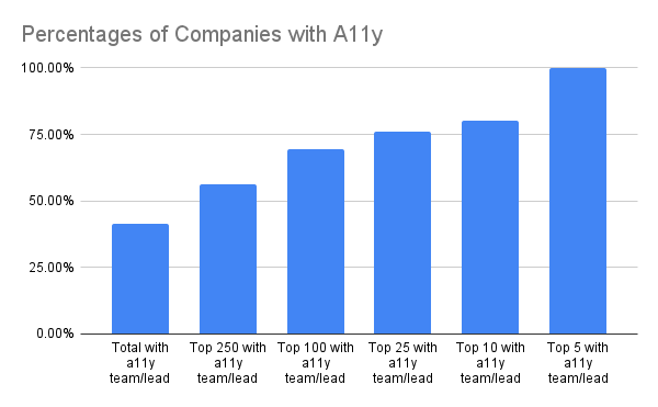 A bar chart titled "Percentages of Companies with A11y"