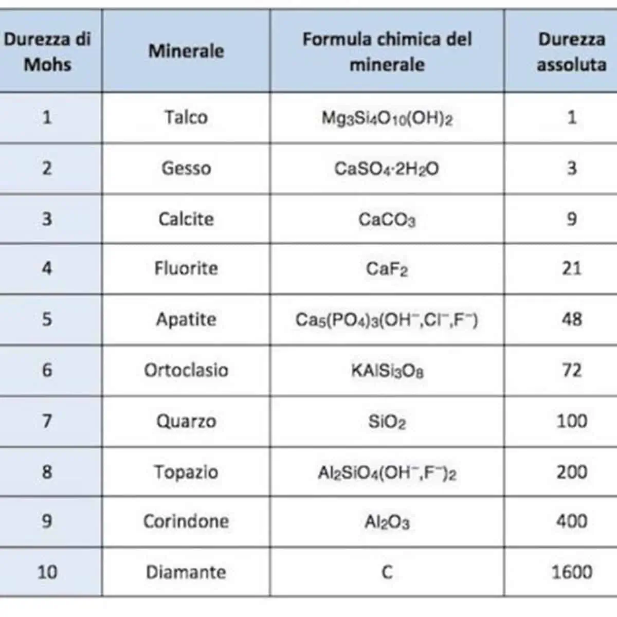 Che cos’è la scala di Mohs