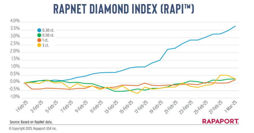 Raraport Diamond price trends february 2025