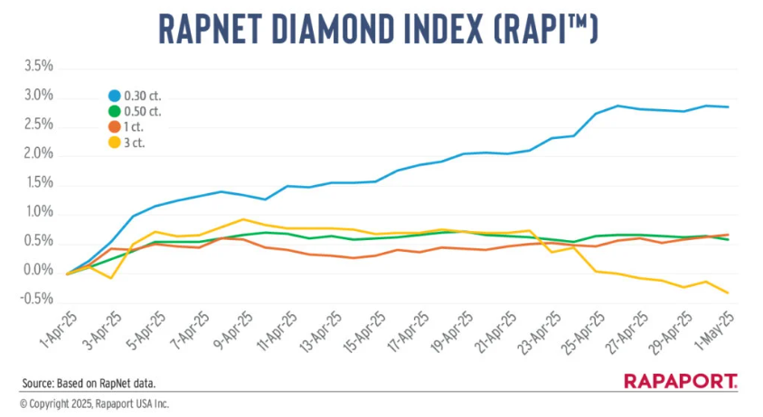 Rapnet Diamond Trends