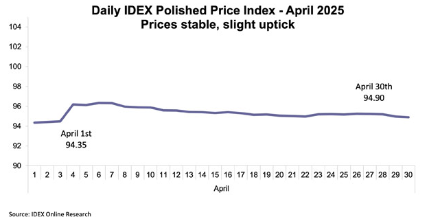 Index Diamond Trends