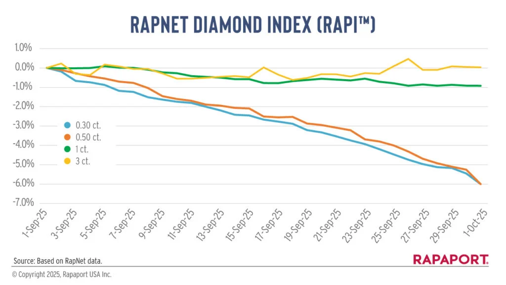 RapNet Diamond Index - Settembre 2025