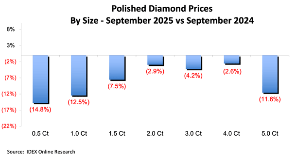 Polished Diamond Prices - IDEX